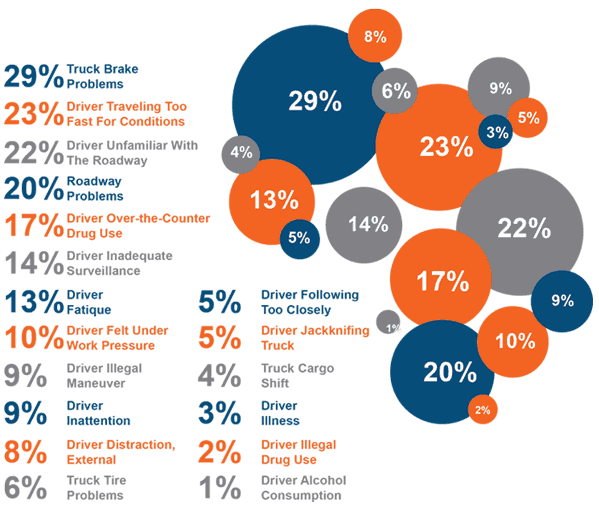 Percentage breakdown of truck accidents