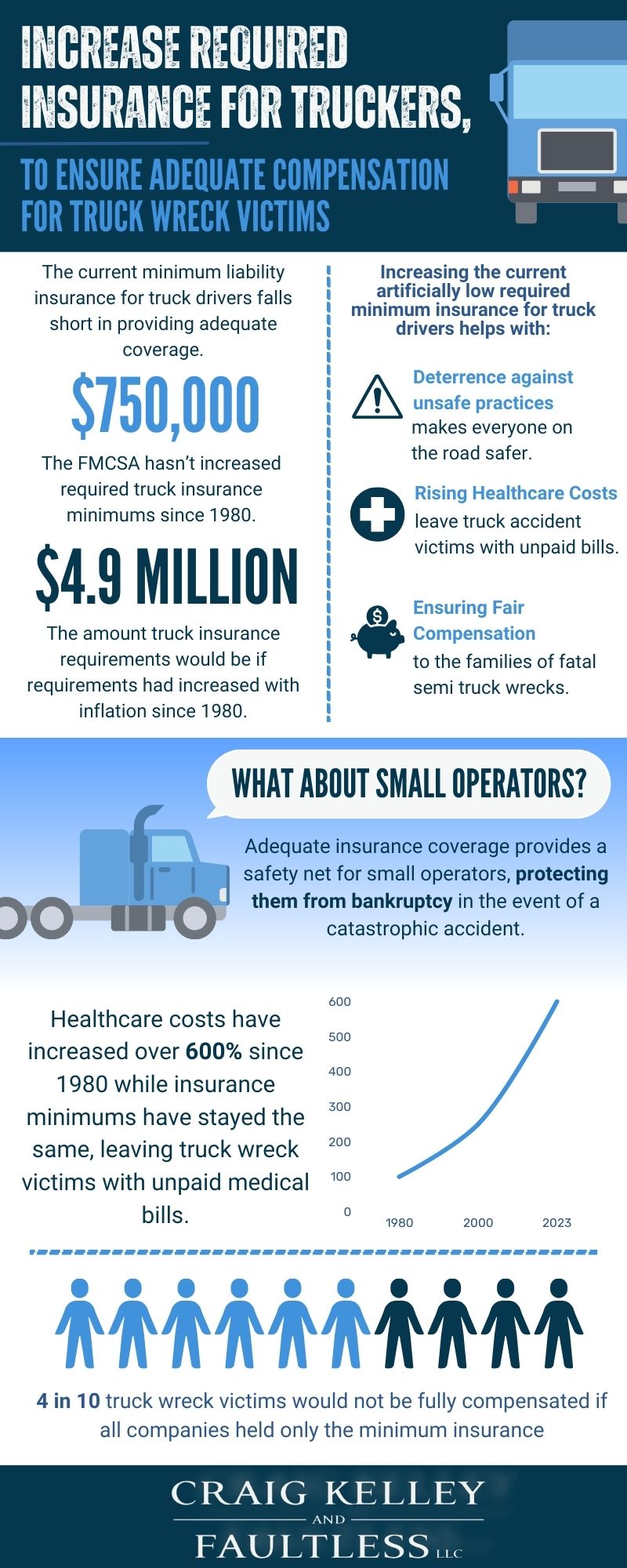 Infographic depicting why an increase in minimum insurance requirements for truck drivers and trucking companies is needed to justly compensate victims of accidents with trucks. 