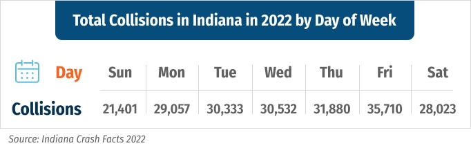 Total Collisions in Indiana in 2022 by Day of Week