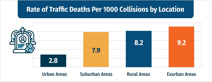 Rate of Traffic Deaths Per 1000 Collisions by Location