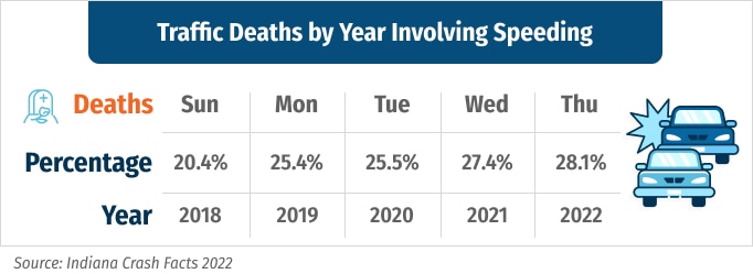 Traffic Deaths by Year Involving Dangerous Driving