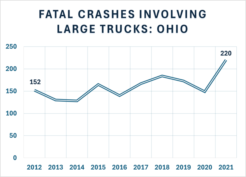 Graph displaying Fatal Crashes Involving Large Trucks in Ohio
